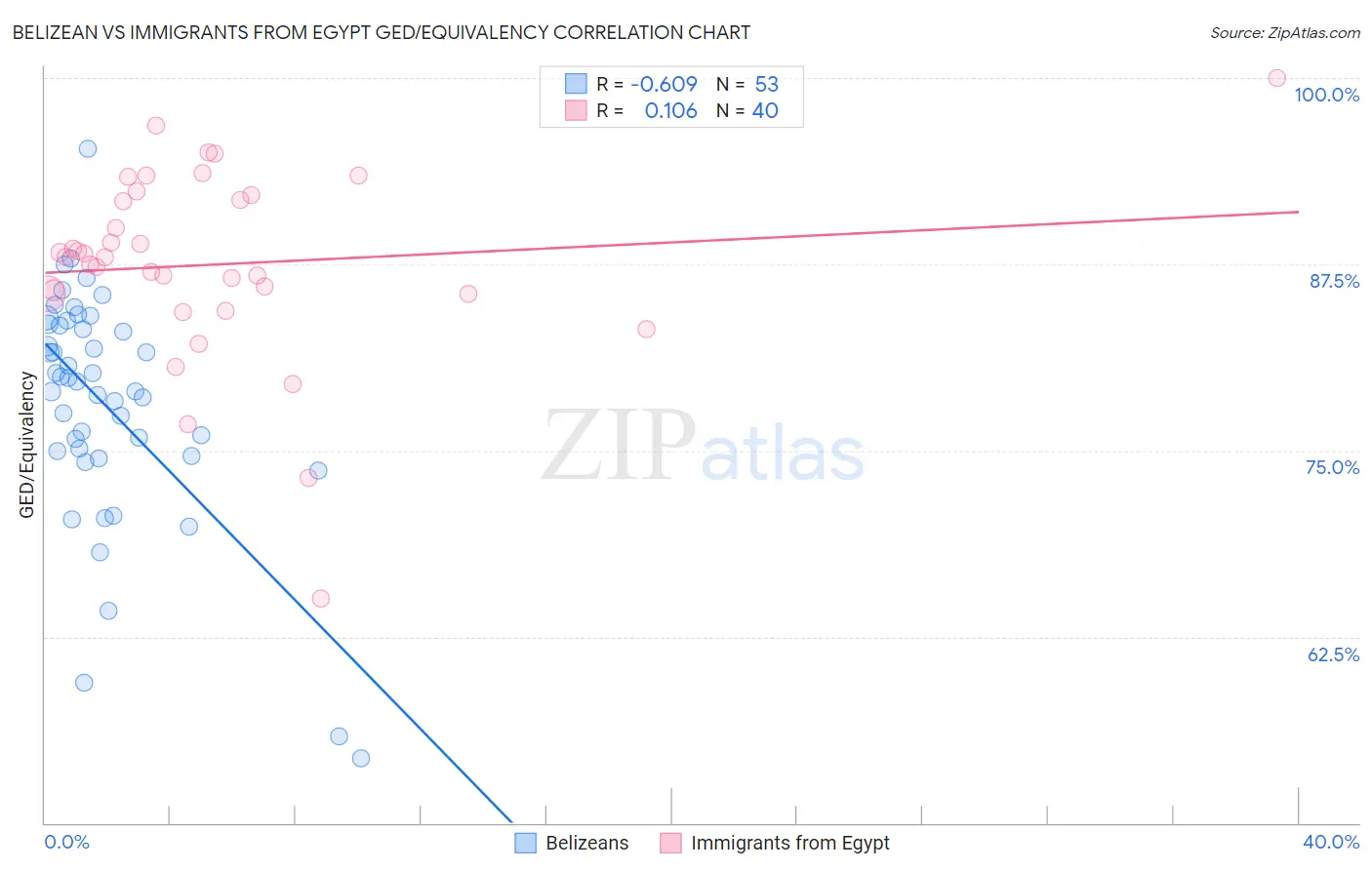 Belizean vs Immigrants from Egypt GED/Equivalency