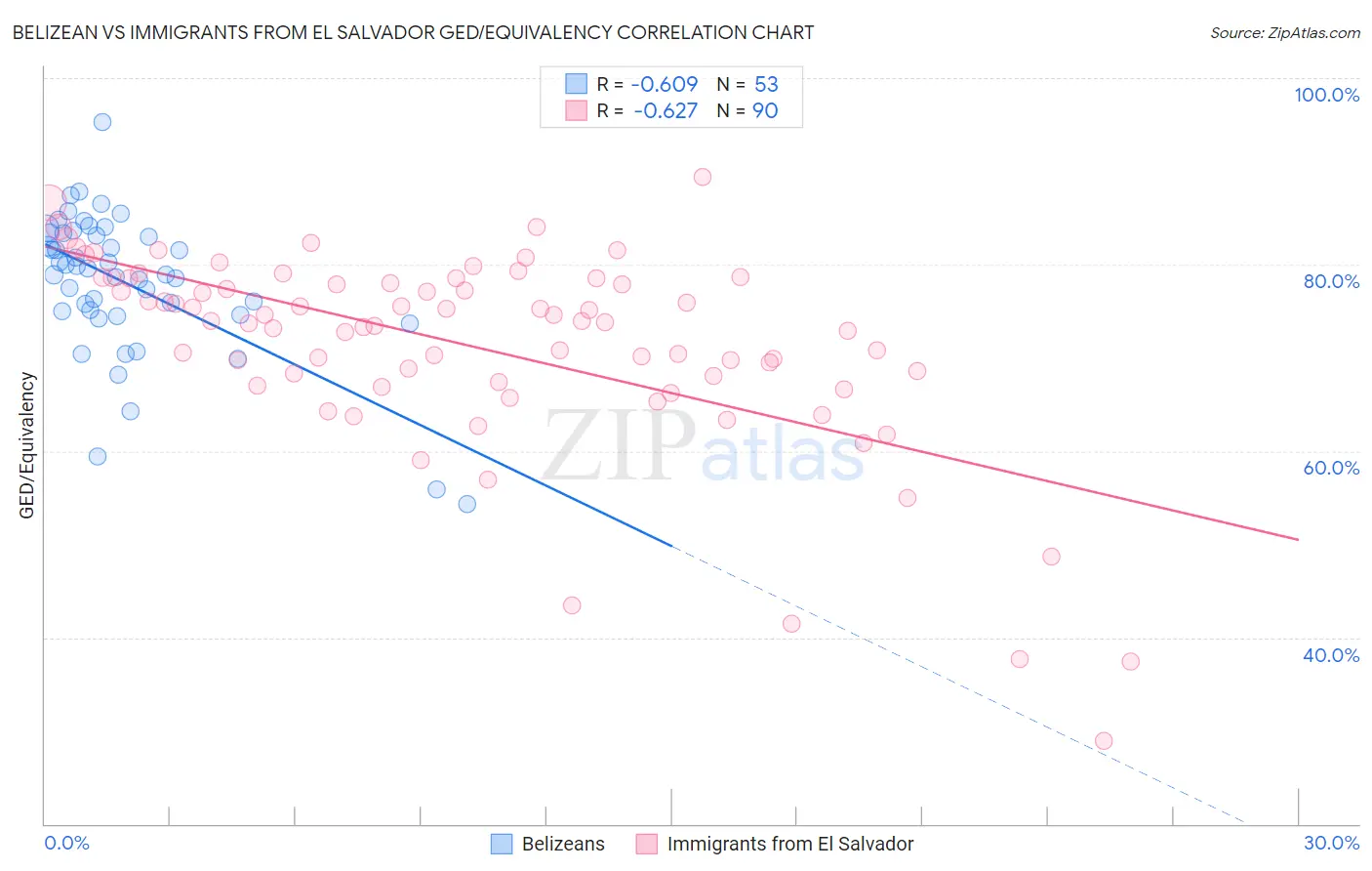 Belizean vs Immigrants from El Salvador GED/Equivalency