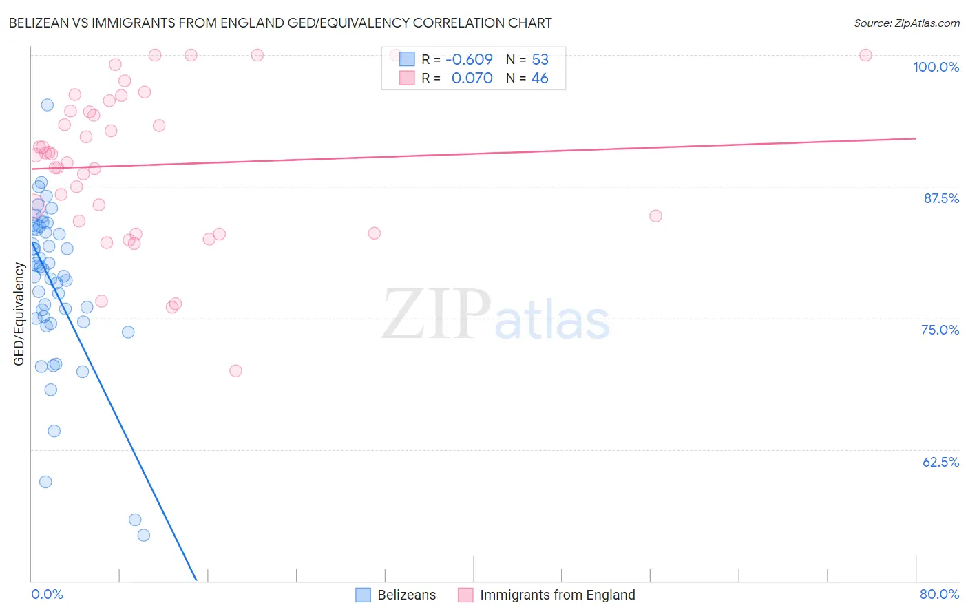 Belizean vs Immigrants from England GED/Equivalency