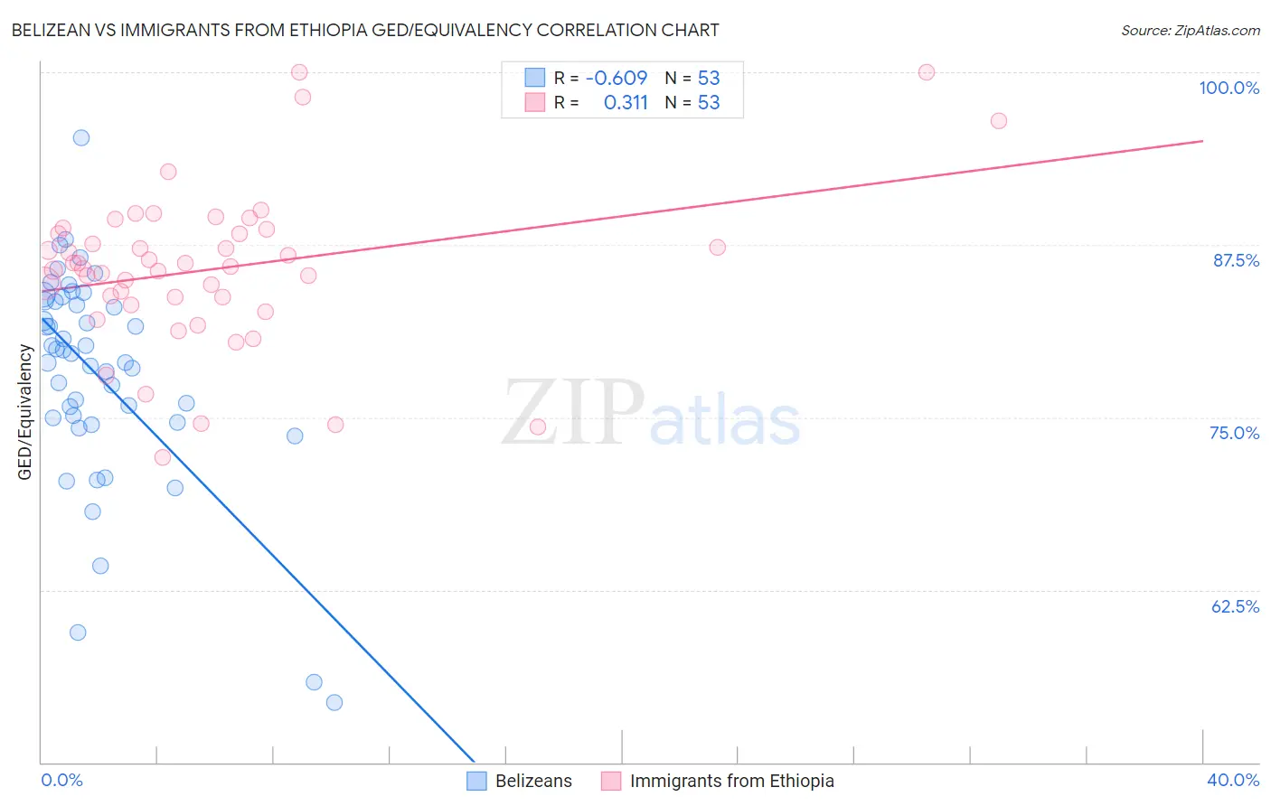 Belizean vs Immigrants from Ethiopia GED/Equivalency