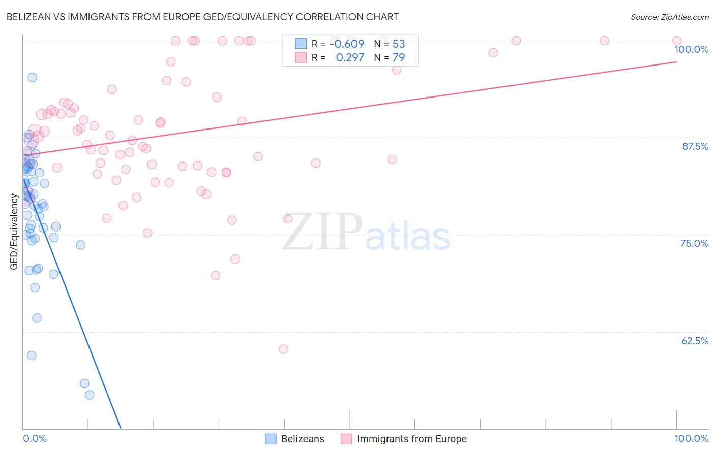 Belizean vs Immigrants from Europe GED/Equivalency