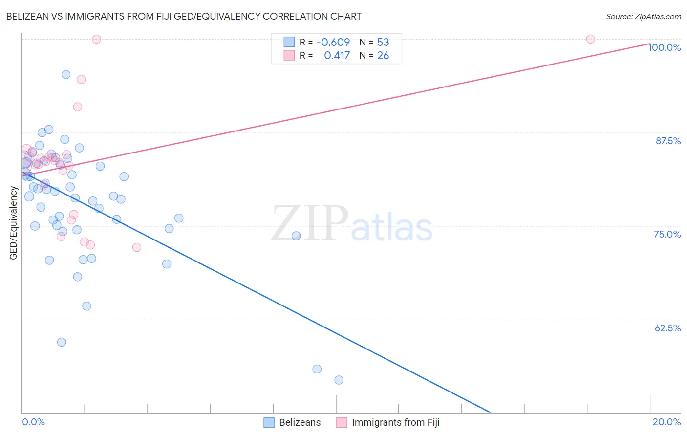 Belizean vs Immigrants from Fiji GED/Equivalency