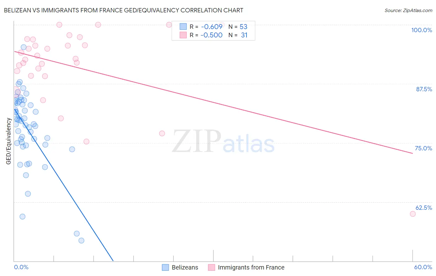Belizean vs Immigrants from France GED/Equivalency