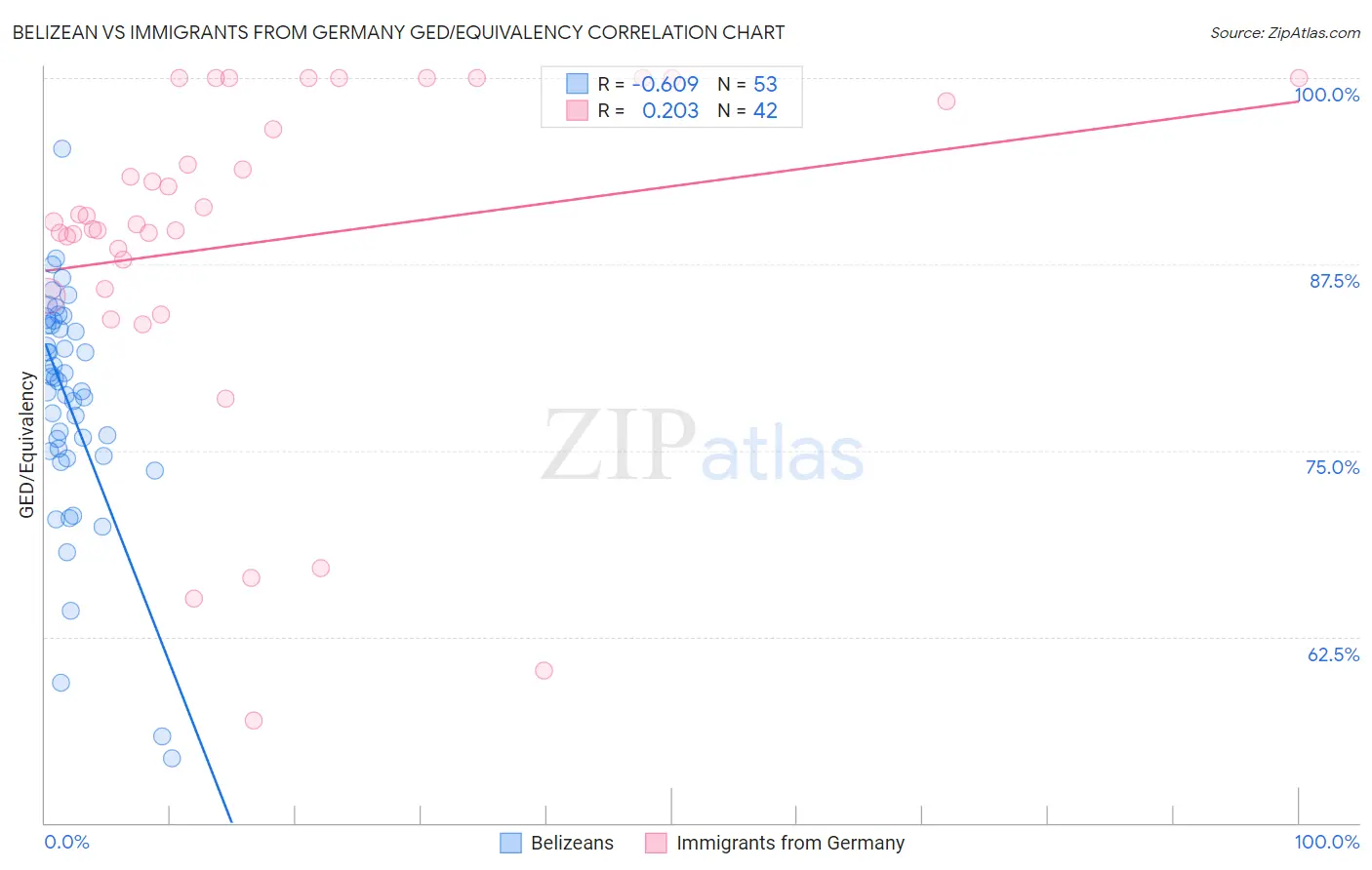 Belizean vs Immigrants from Germany GED/Equivalency