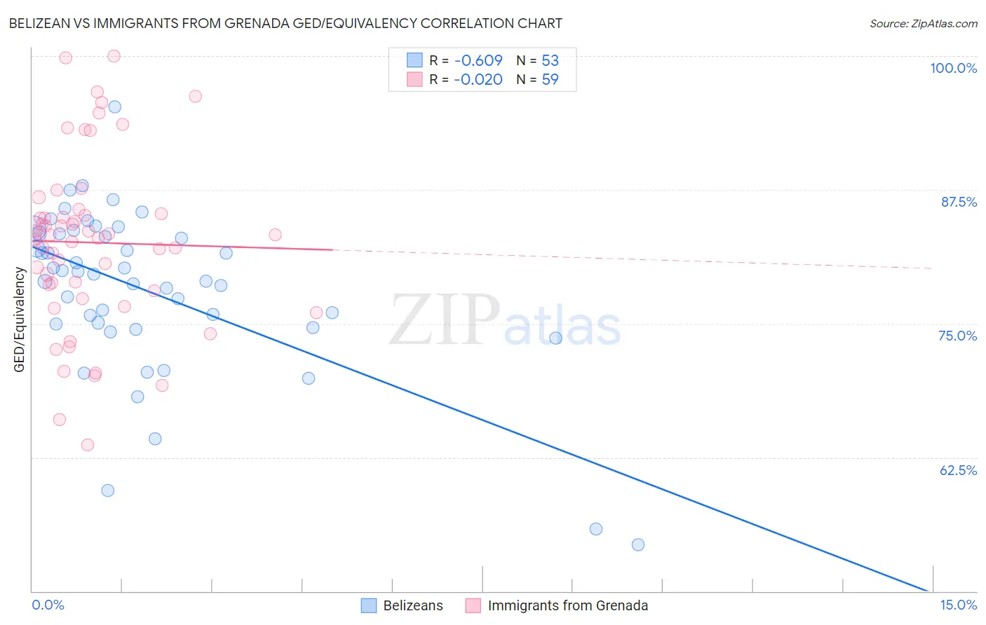 Belizean vs Immigrants from Grenada GED/Equivalency