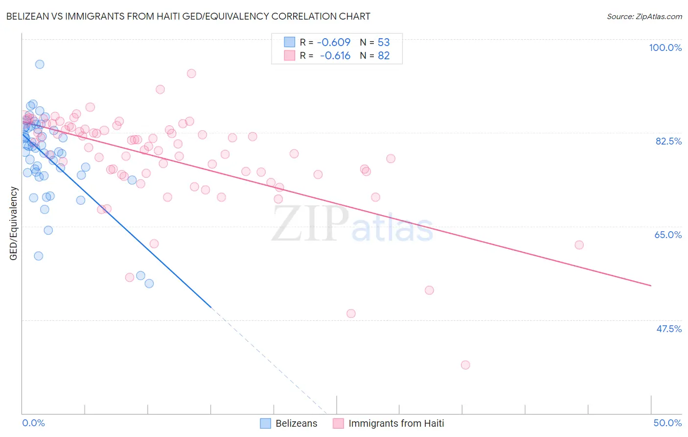 Belizean vs Immigrants from Haiti GED/Equivalency