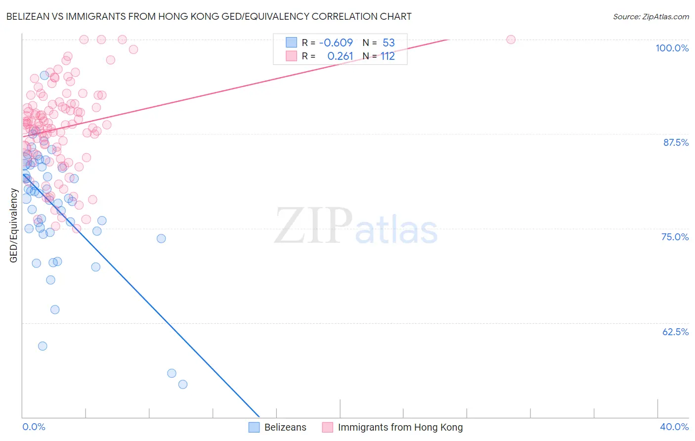 Belizean vs Immigrants from Hong Kong GED/Equivalency