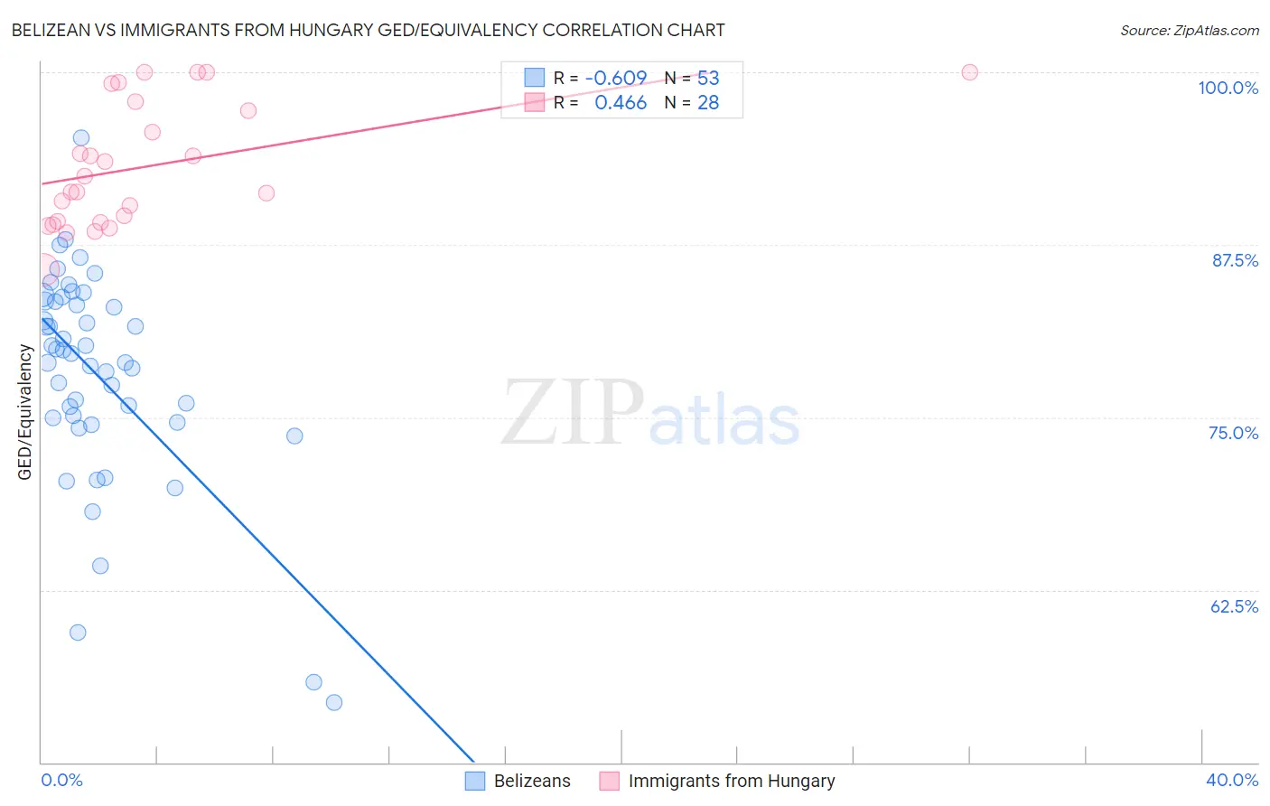 Belizean vs Immigrants from Hungary GED/Equivalency
