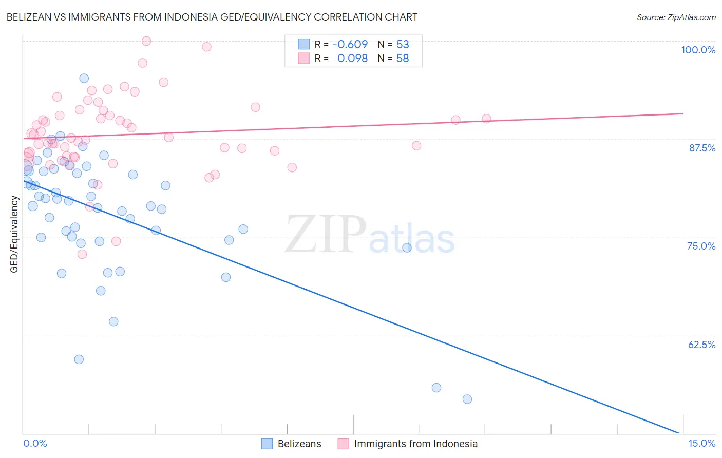 Belizean vs Immigrants from Indonesia GED/Equivalency