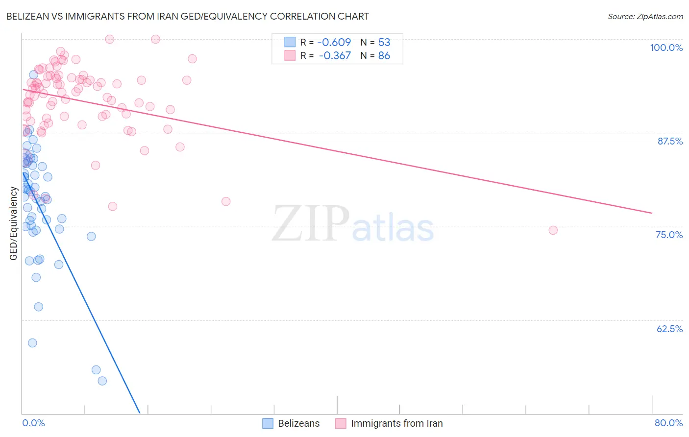 Belizean vs Immigrants from Iran GED/Equivalency