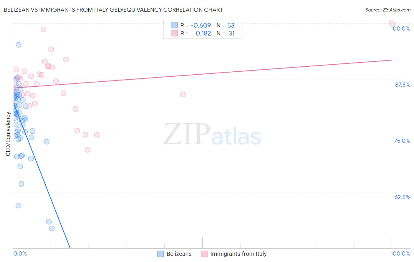 Belizean vs Immigrants from Italy GED/Equivalency