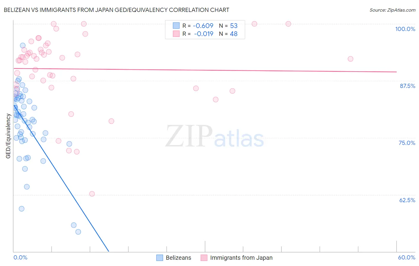 Belizean vs Immigrants from Japan GED/Equivalency