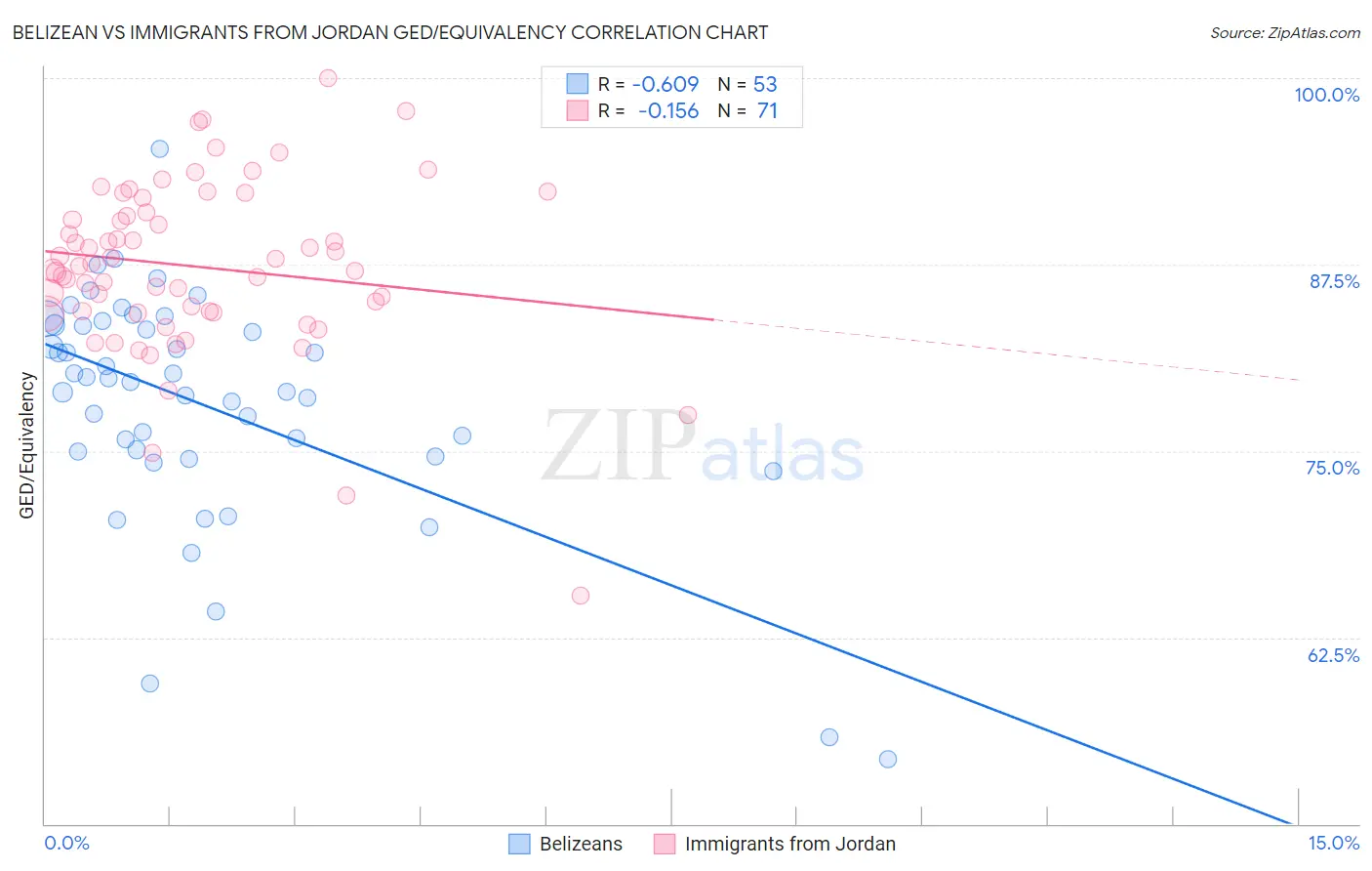 Belizean vs Immigrants from Jordan GED/Equivalency