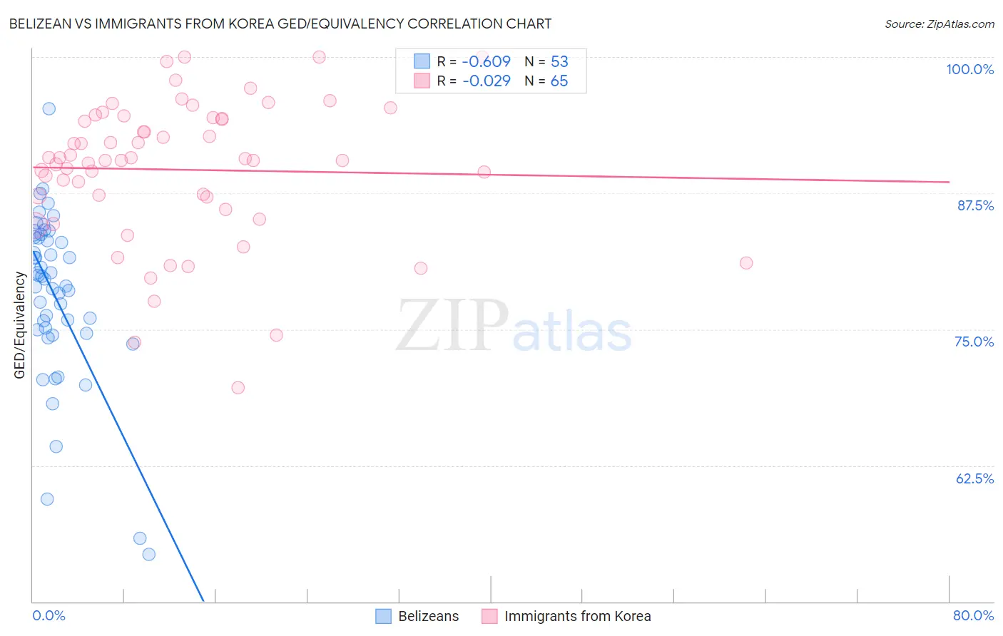 Belizean vs Immigrants from Korea GED/Equivalency