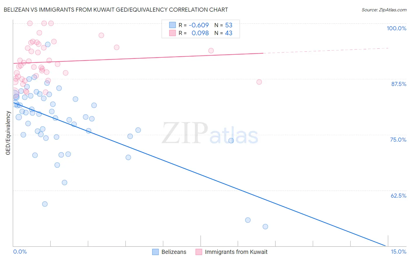 Belizean vs Immigrants from Kuwait GED/Equivalency