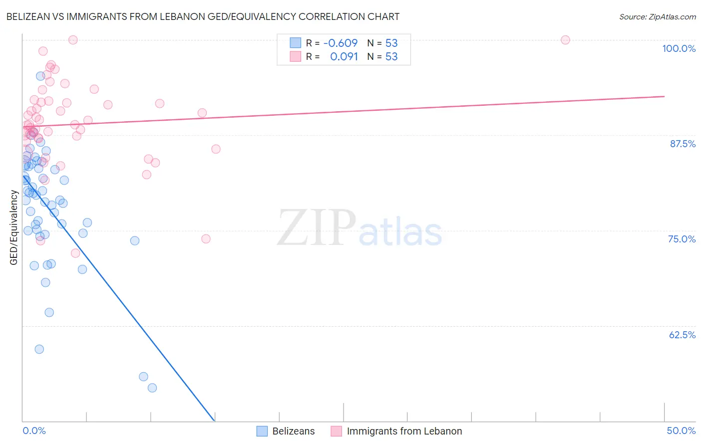 Belizean vs Immigrants from Lebanon GED/Equivalency