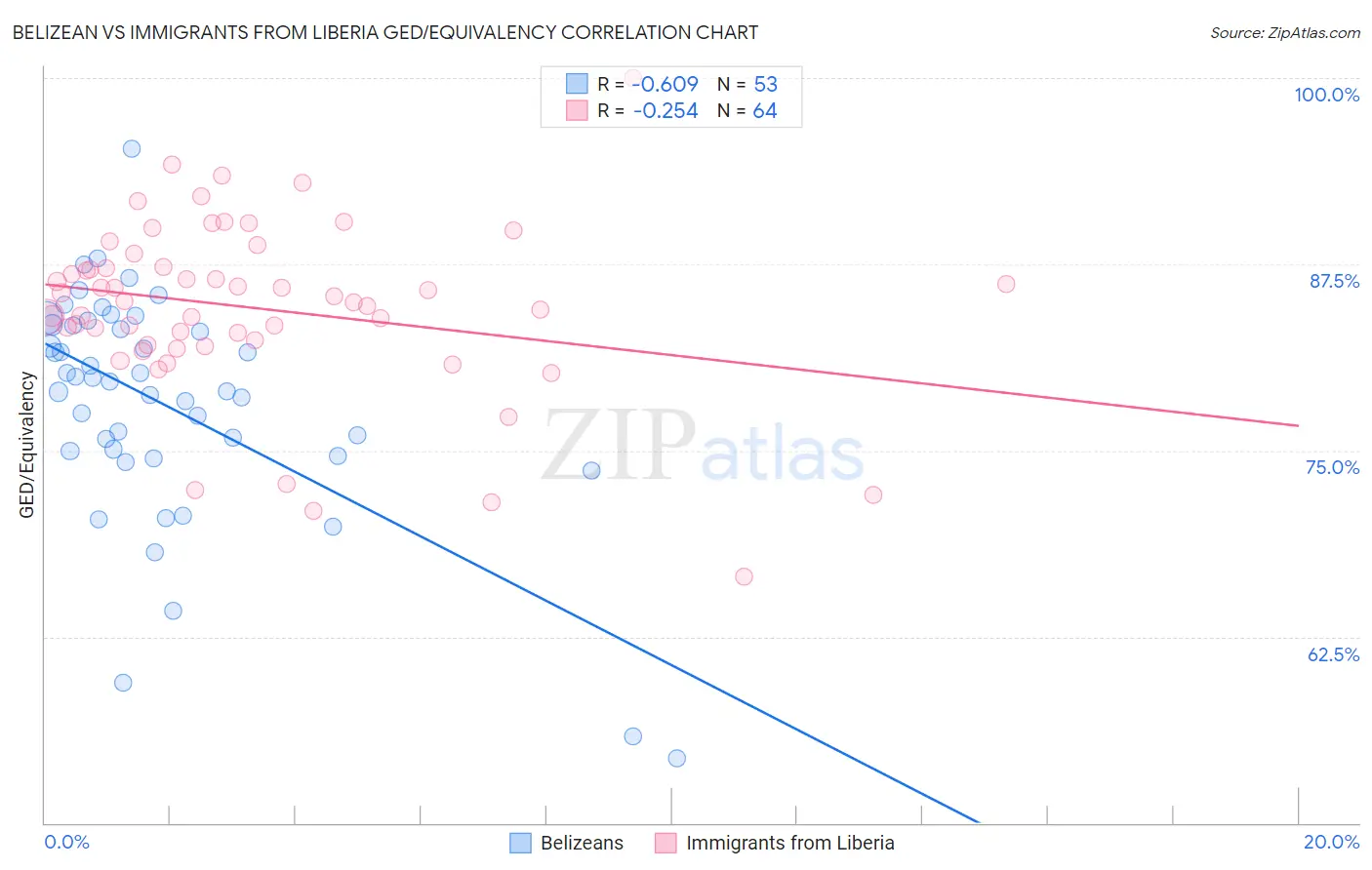 Belizean vs Immigrants from Liberia GED/Equivalency