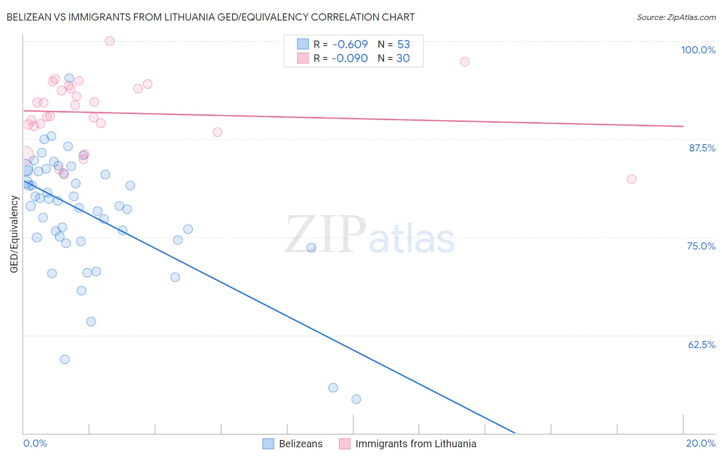 Belizean vs Immigrants from Lithuania GED/Equivalency