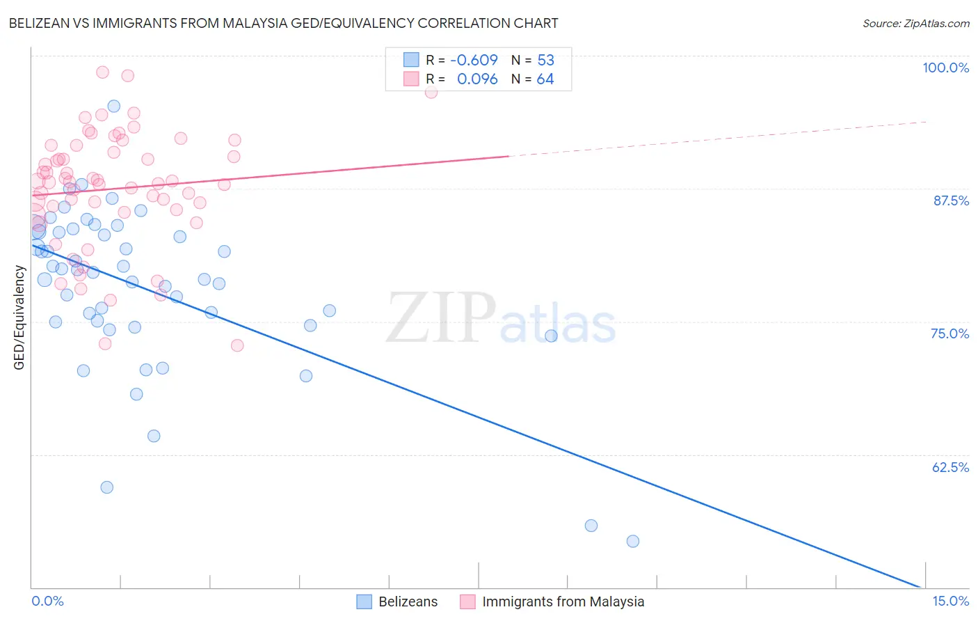 Belizean vs Immigrants from Malaysia GED/Equivalency