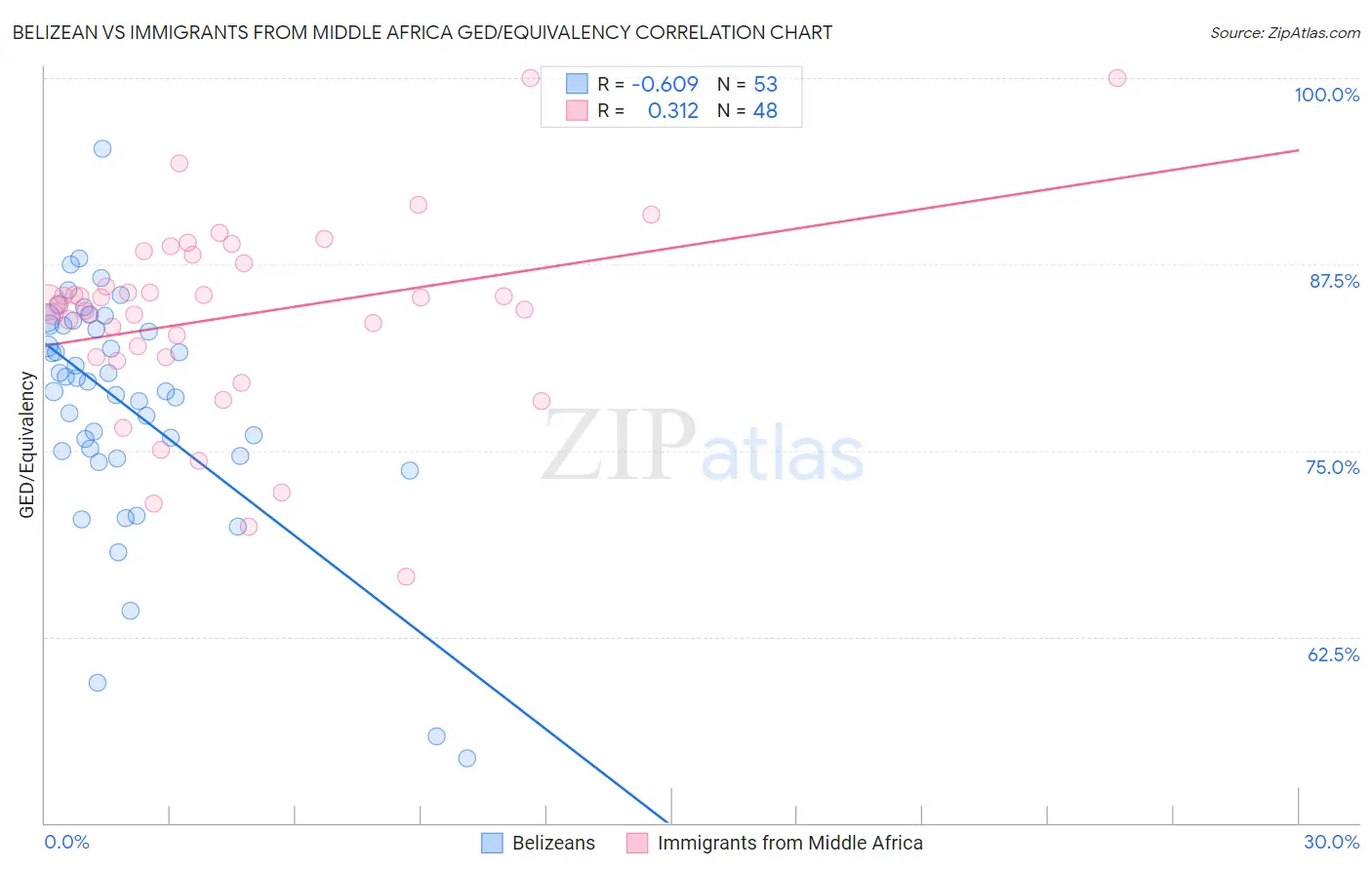 Belizean vs Immigrants from Middle Africa GED/Equivalency