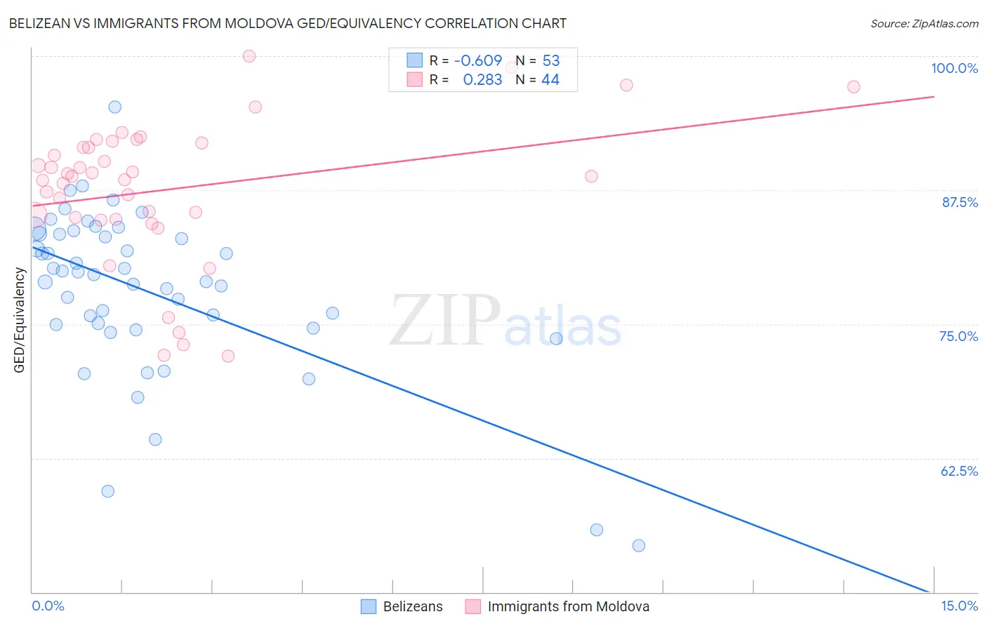 Belizean vs Immigrants from Moldova GED/Equivalency