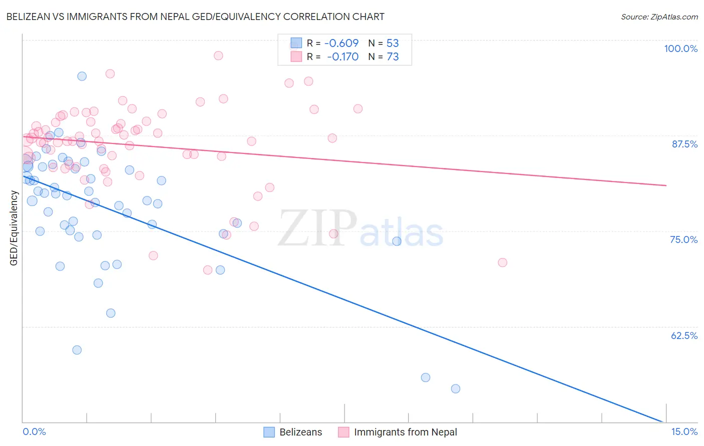Belizean vs Immigrants from Nepal GED/Equivalency