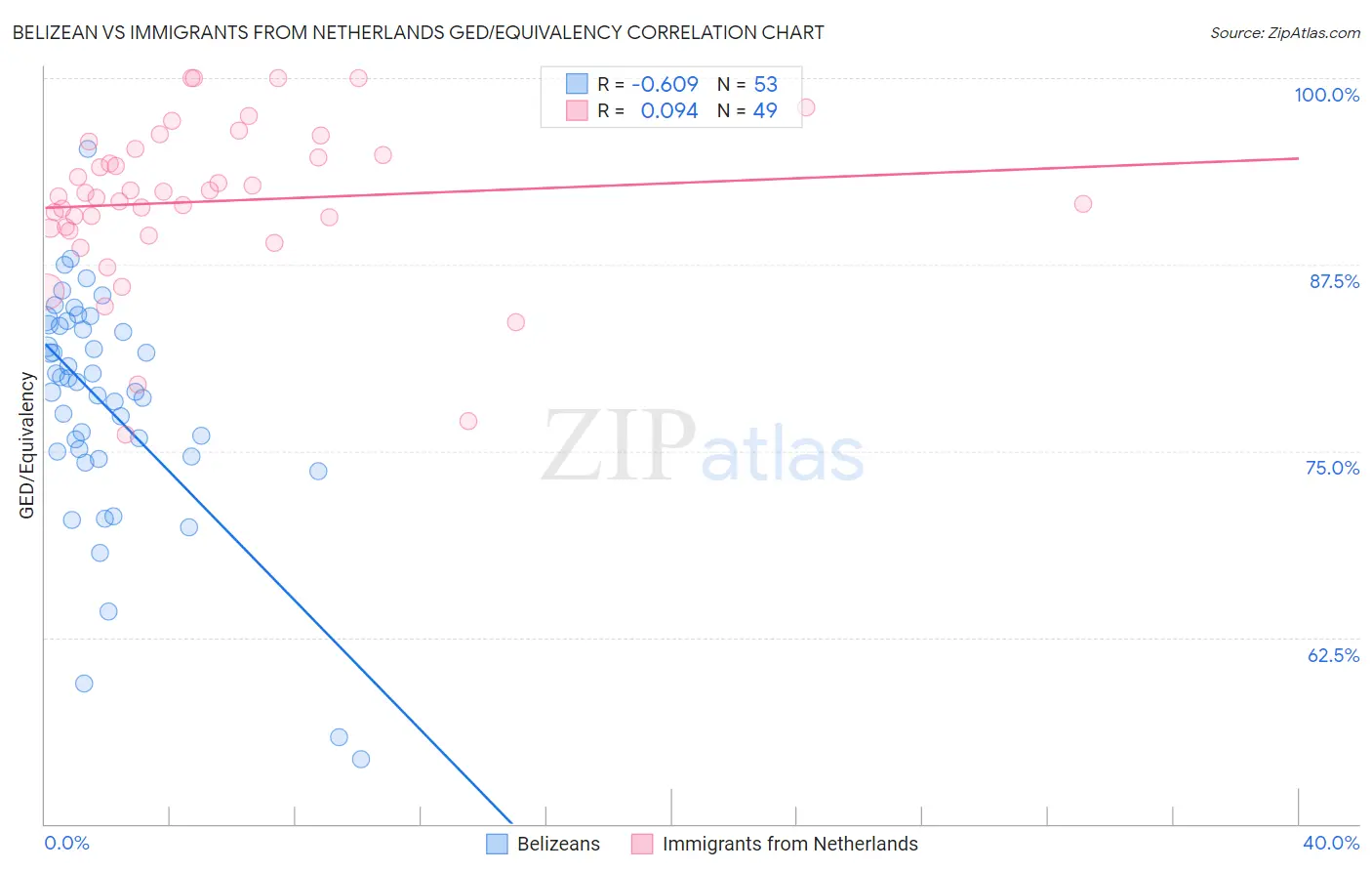 Belizean vs Immigrants from Netherlands GED/Equivalency