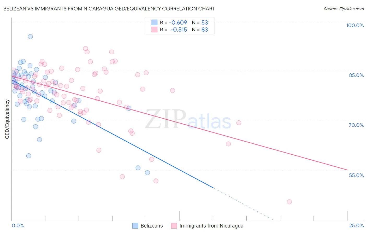 Belizean vs Immigrants from Nicaragua GED/Equivalency