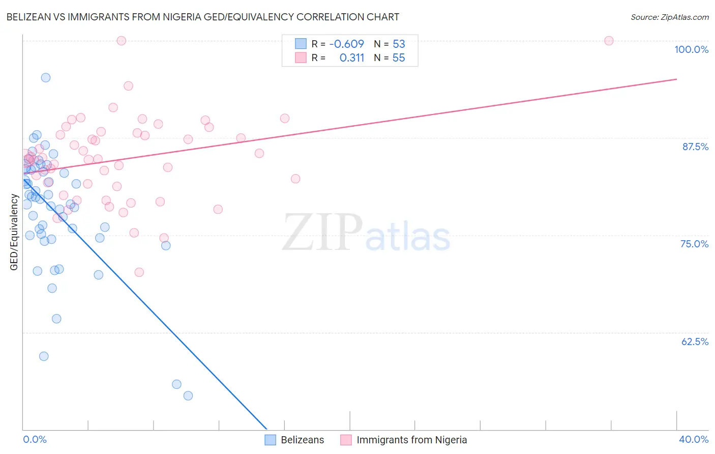 Belizean vs Immigrants from Nigeria GED/Equivalency