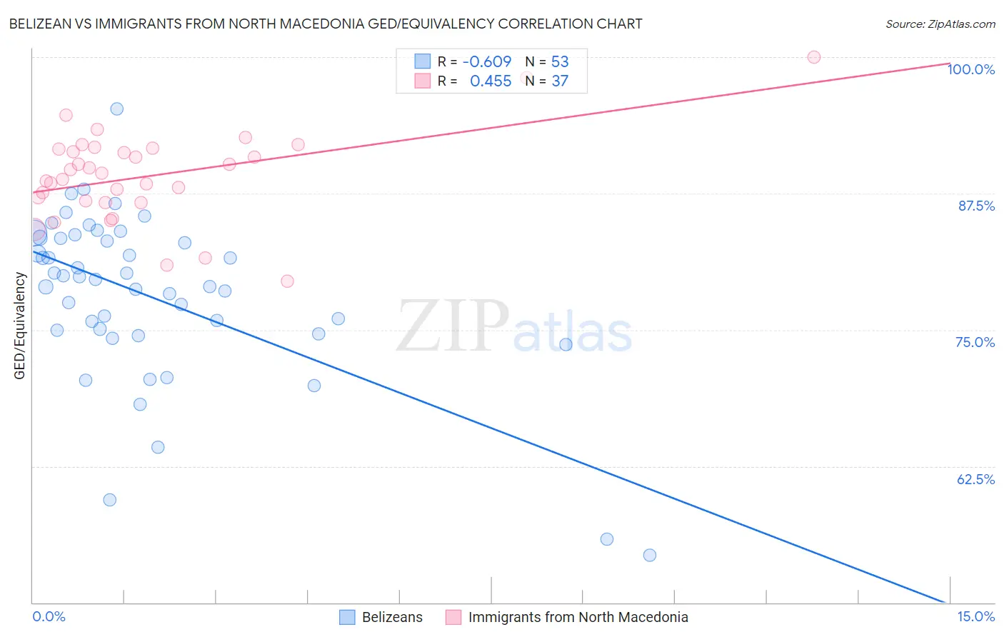 Belizean vs Immigrants from North Macedonia GED/Equivalency