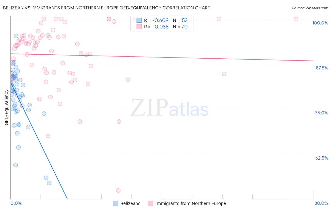Belizean vs Immigrants from Northern Europe GED/Equivalency