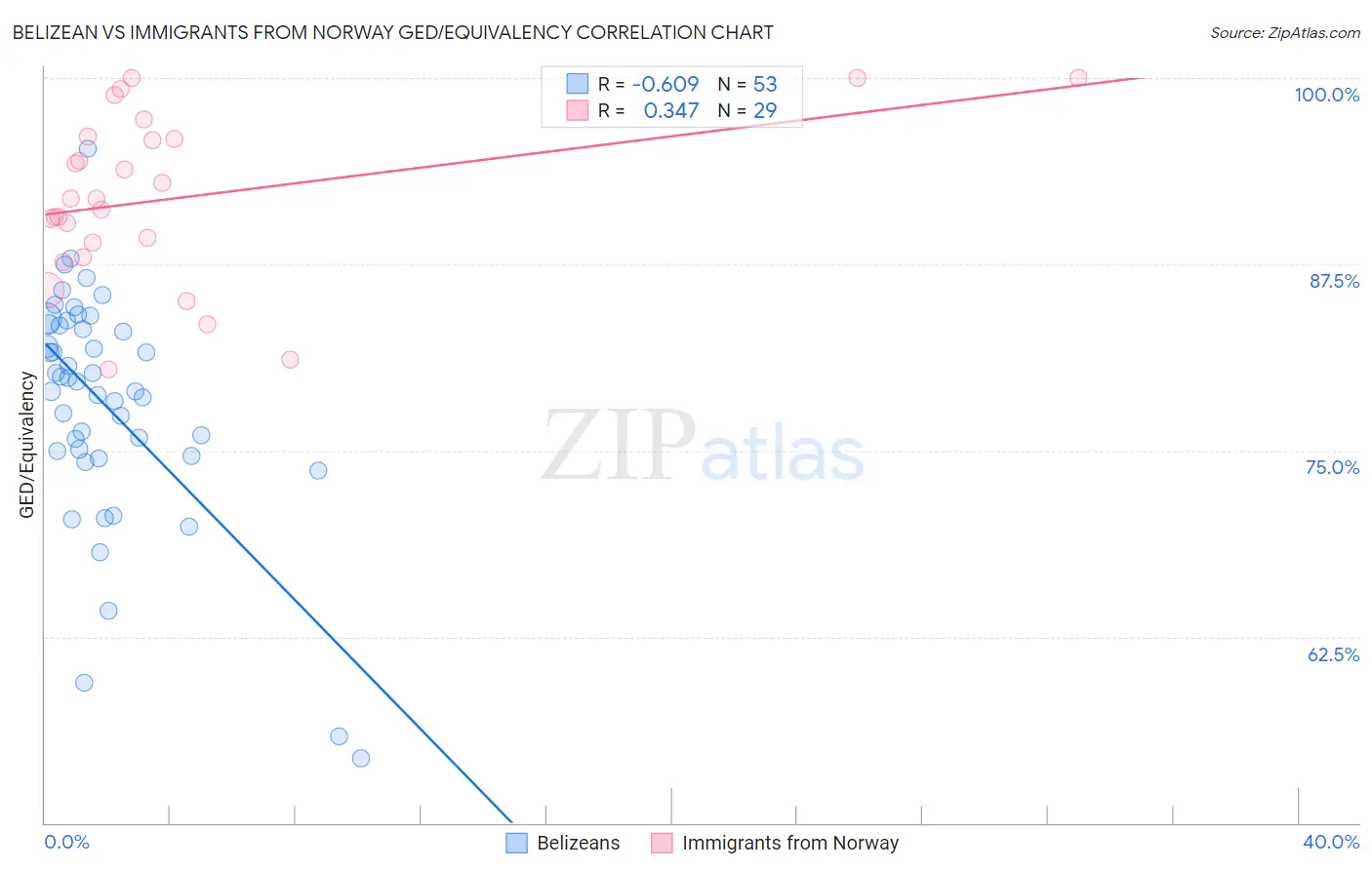 Belizean vs Immigrants from Norway GED/Equivalency