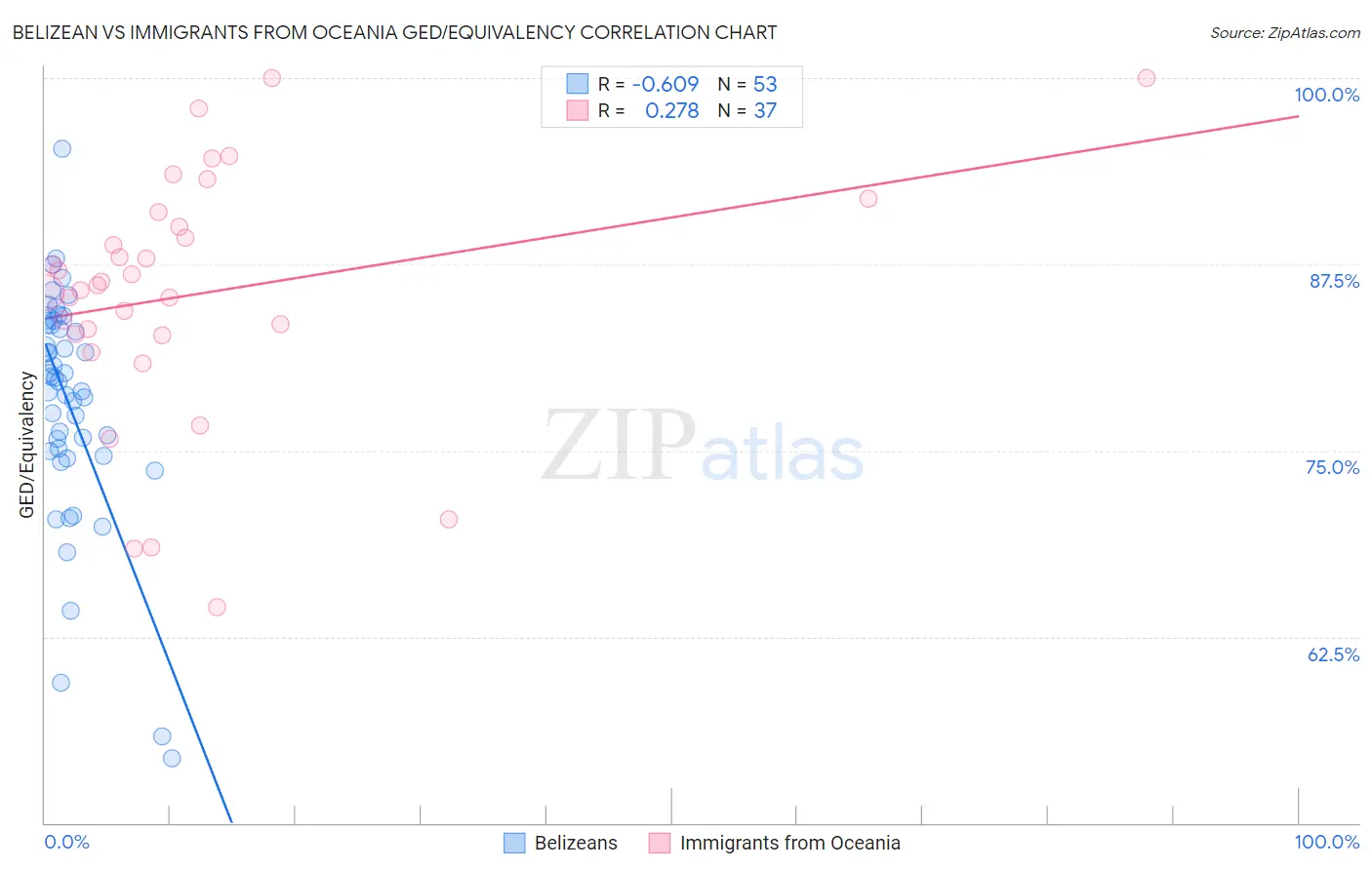 Belizean vs Immigrants from Oceania GED/Equivalency
