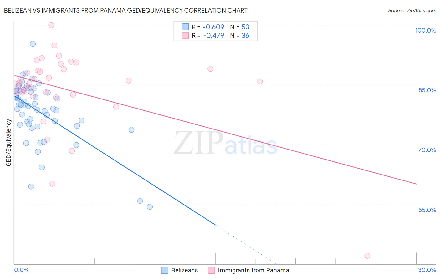 Belizean vs Immigrants from Panama GED/Equivalency