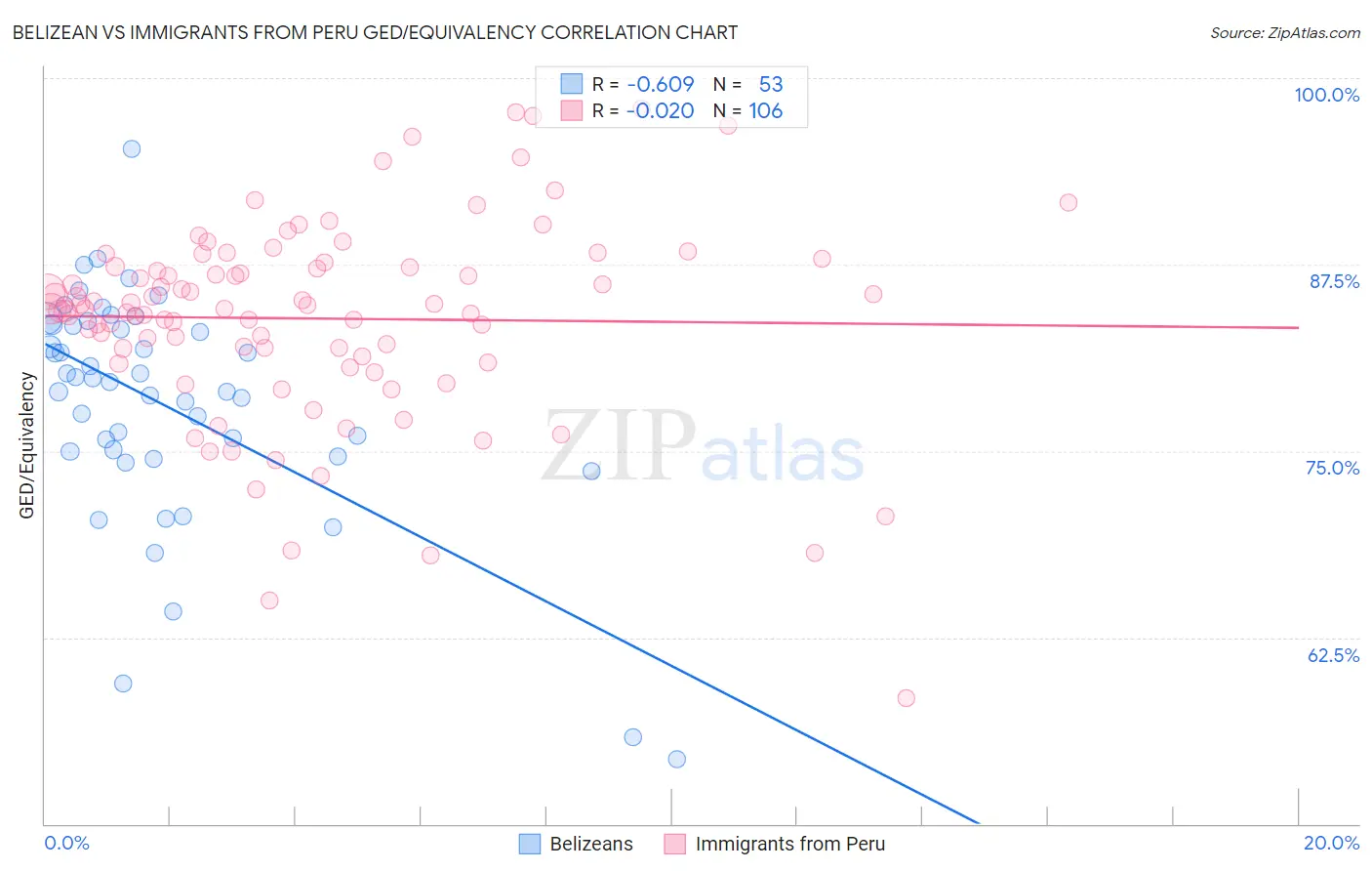 Belizean vs Immigrants from Peru GED/Equivalency