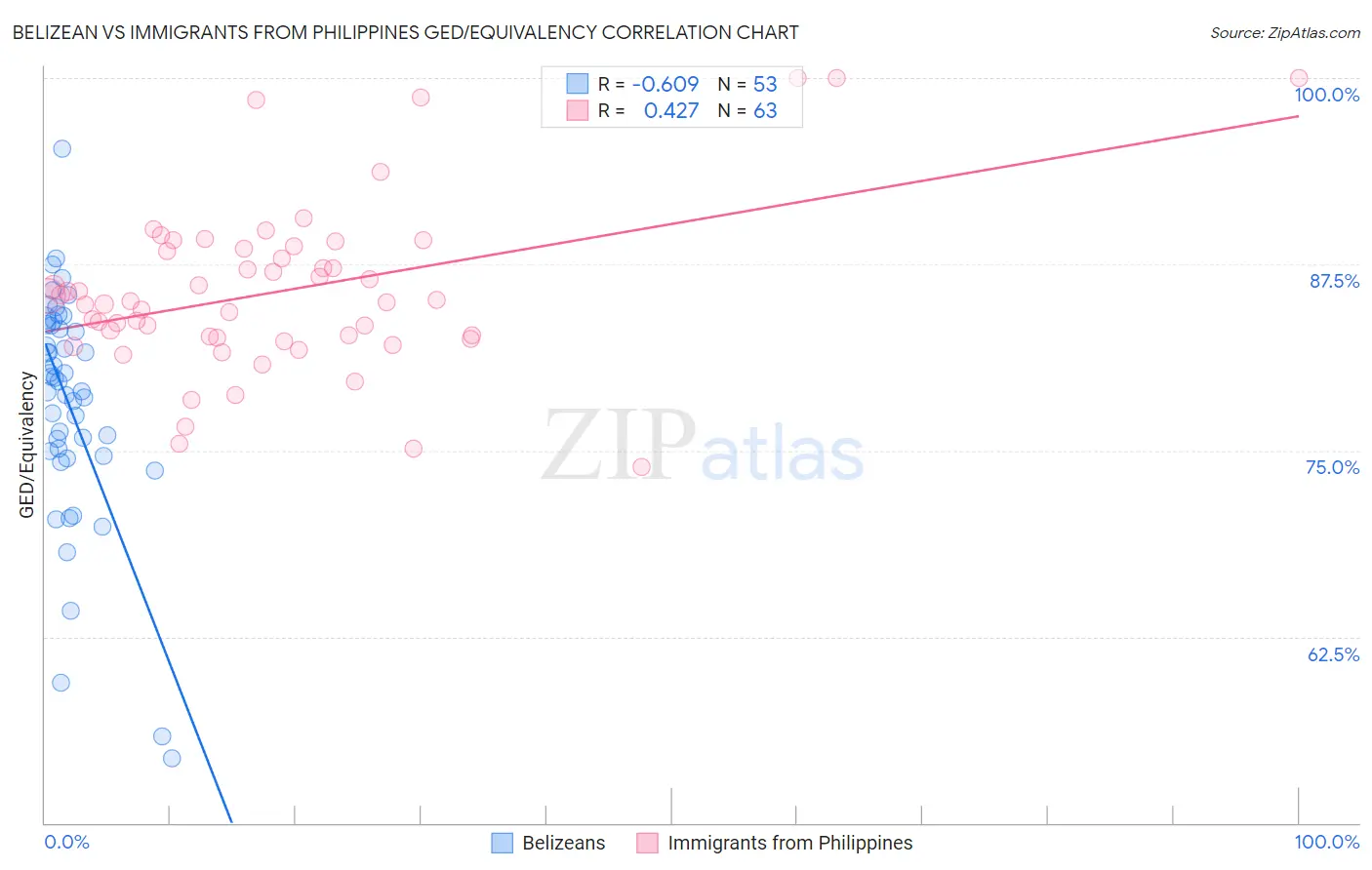 Belizean vs Immigrants from Philippines GED/Equivalency