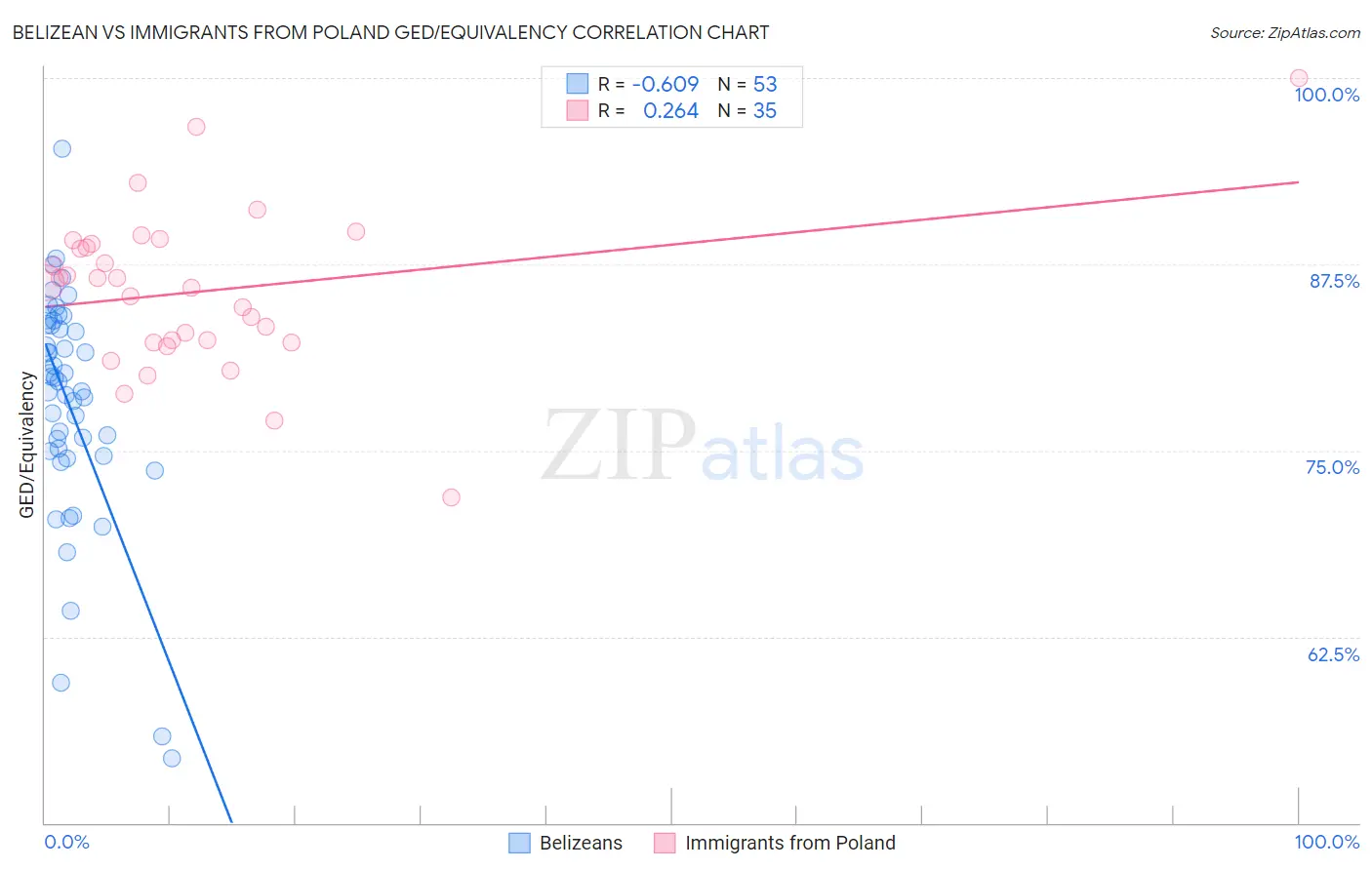 Belizean vs Immigrants from Poland GED/Equivalency