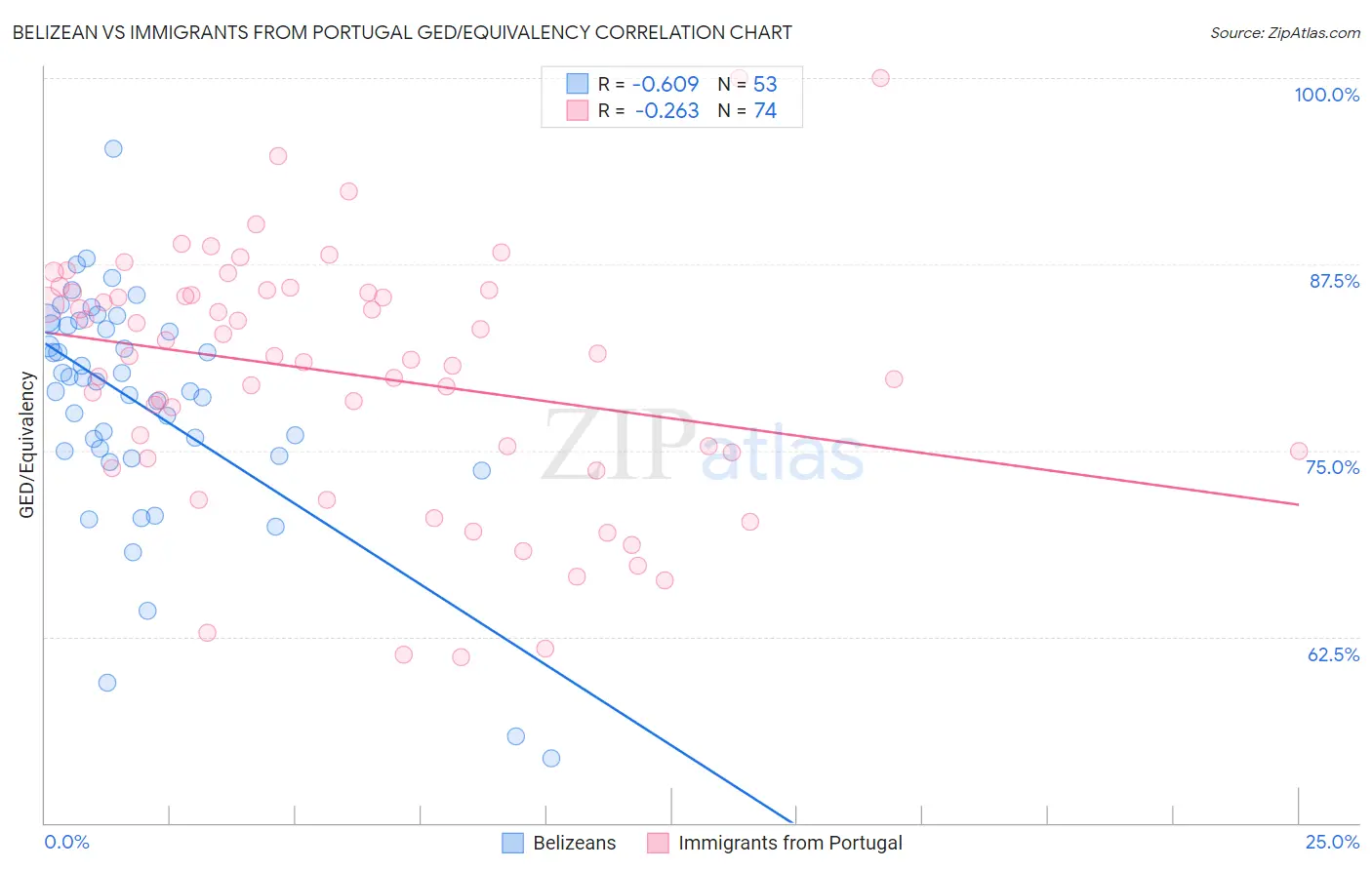 Belizean vs Immigrants from Portugal GED/Equivalency