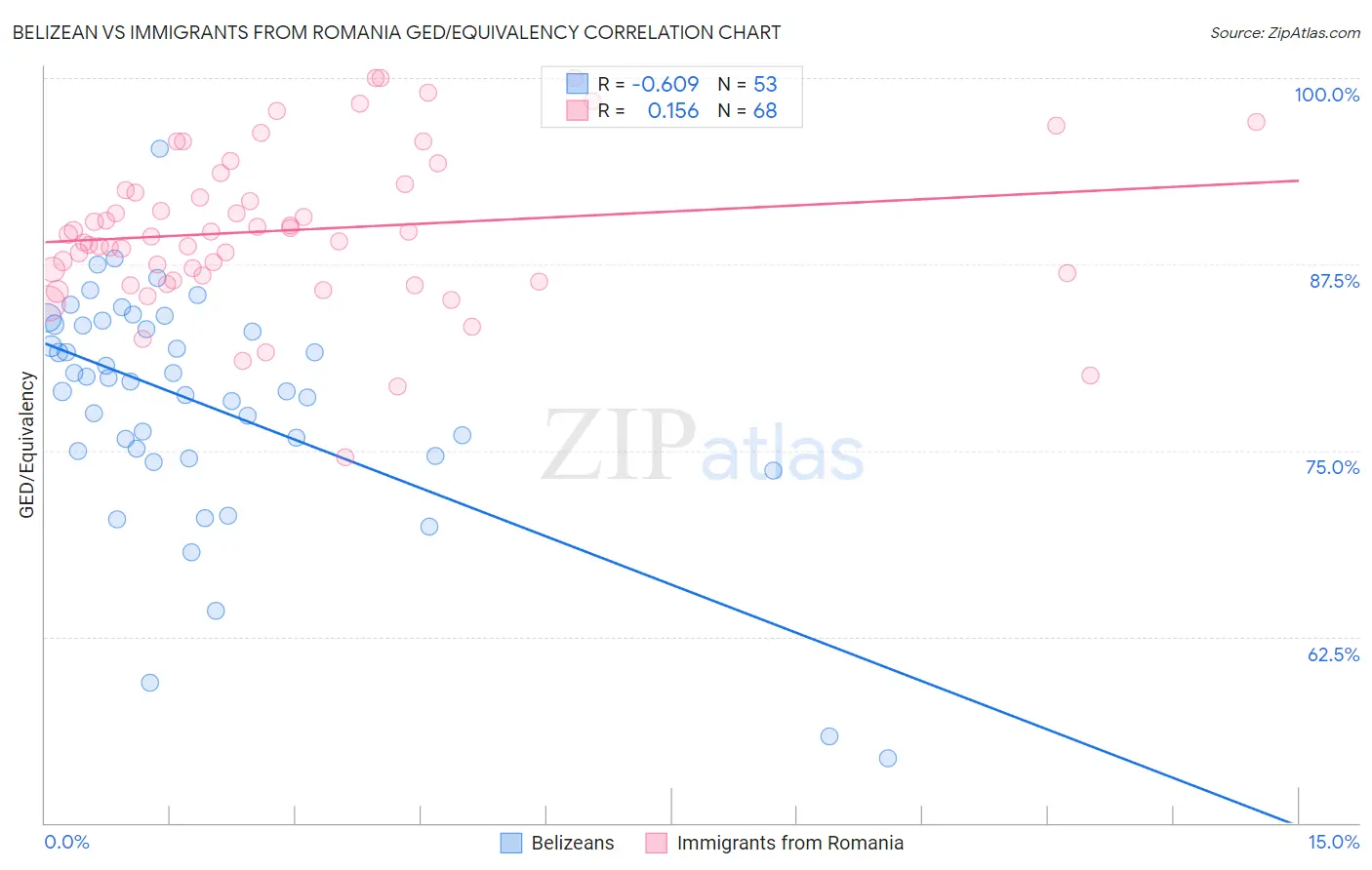 Belizean vs Immigrants from Romania GED/Equivalency