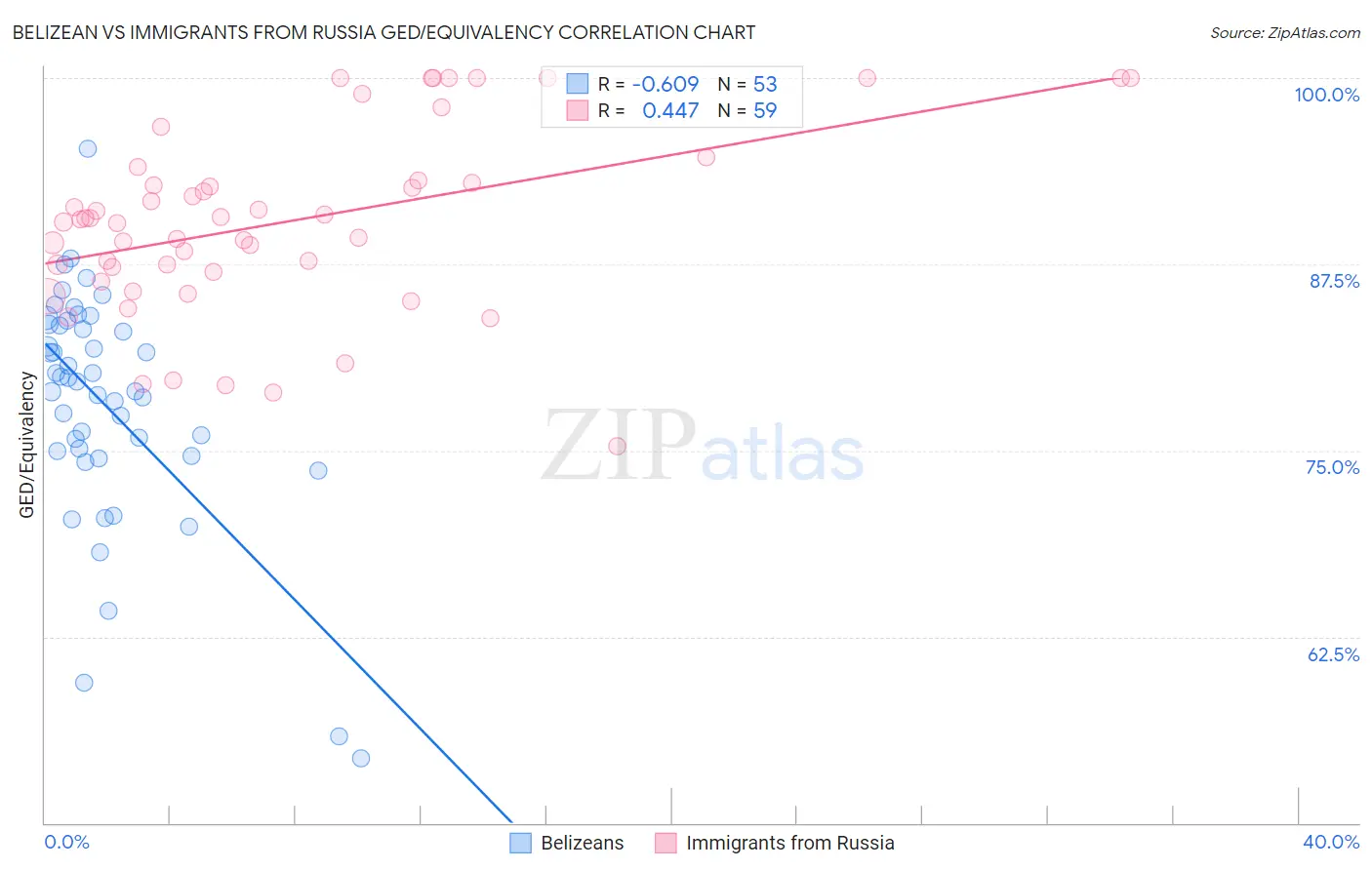Belizean vs Immigrants from Russia GED/Equivalency