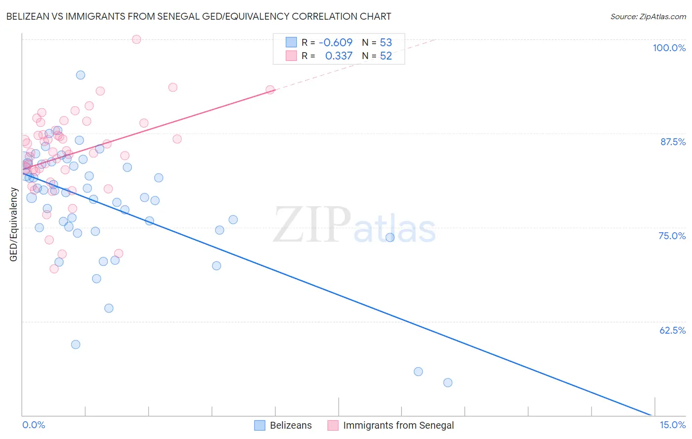Belizean vs Immigrants from Senegal GED/Equivalency