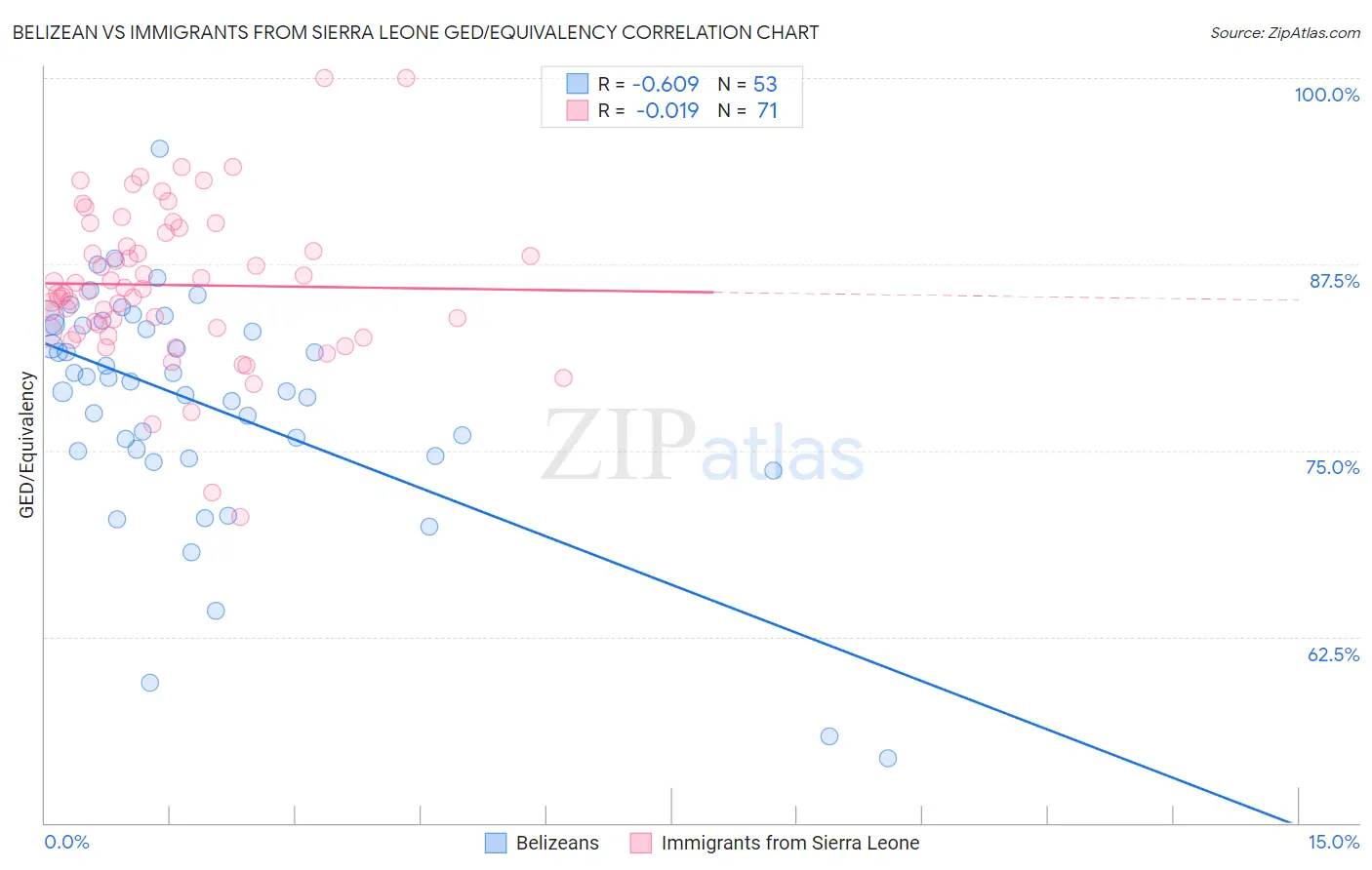 Belizean vs Immigrants from Sierra Leone GED/Equivalency