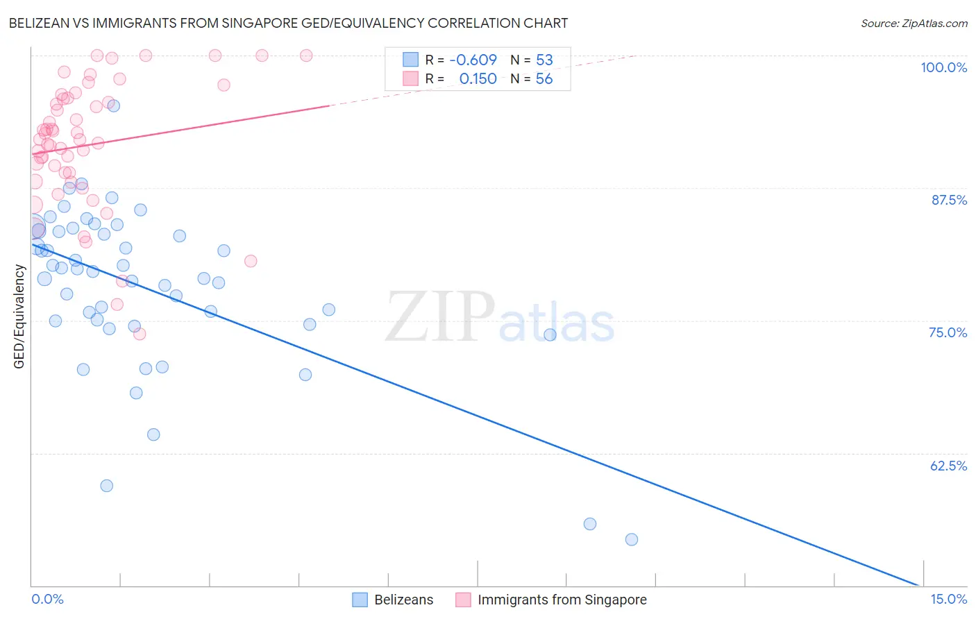 Belizean vs Immigrants from Singapore GED/Equivalency