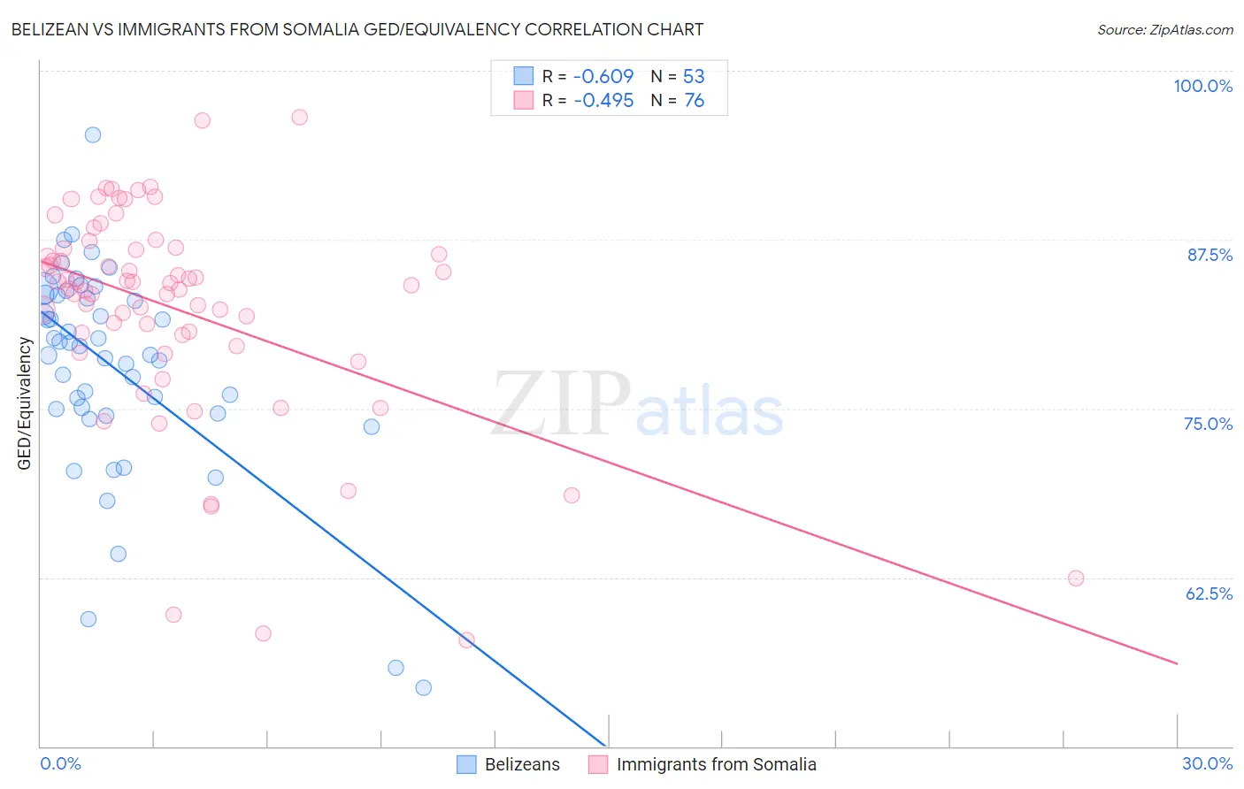 Belizean vs Immigrants from Somalia GED/Equivalency