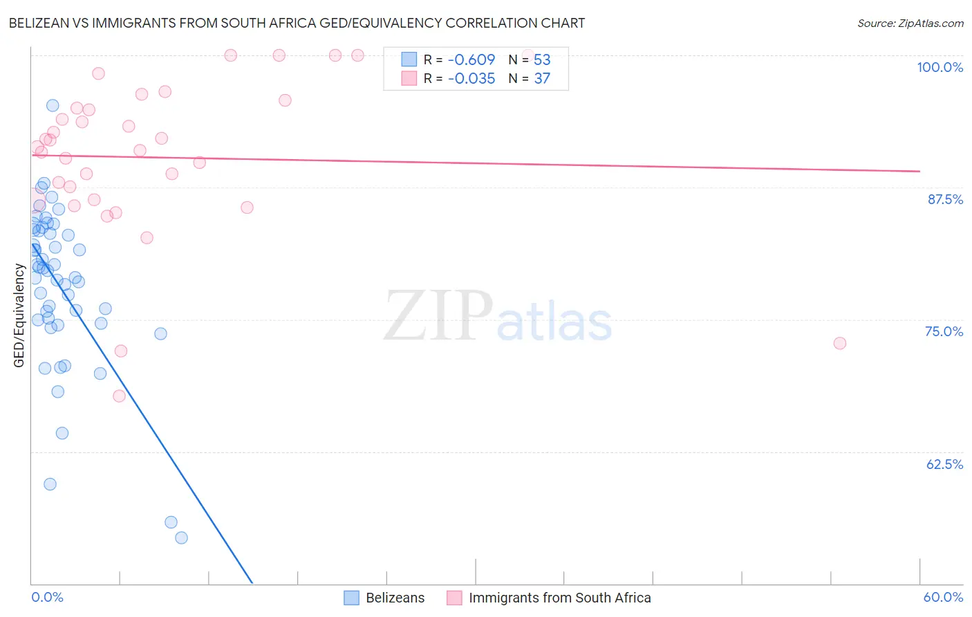 Belizean vs Immigrants from South Africa GED/Equivalency