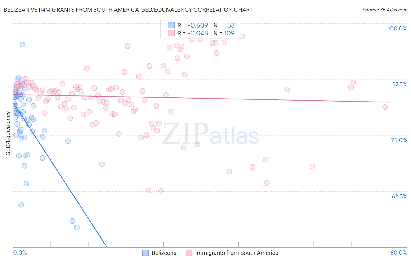 Belizean vs Immigrants from South America GED/Equivalency