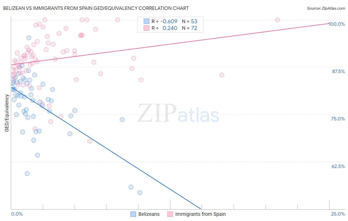 Belizean vs Immigrants from Spain GED/Equivalency