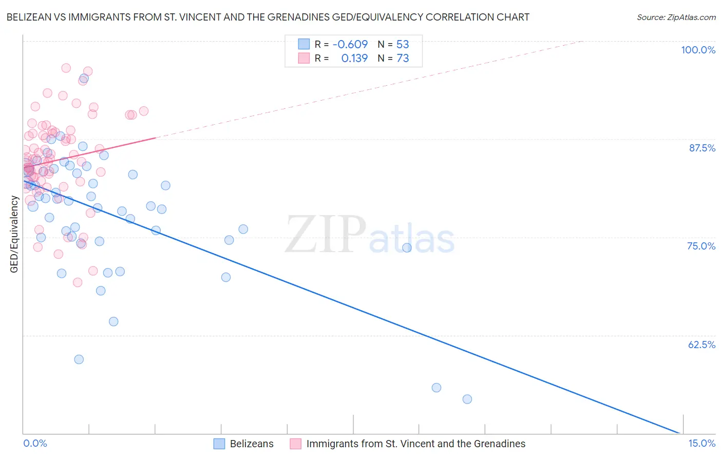 Belizean vs Immigrants from St. Vincent and the Grenadines GED/Equivalency
