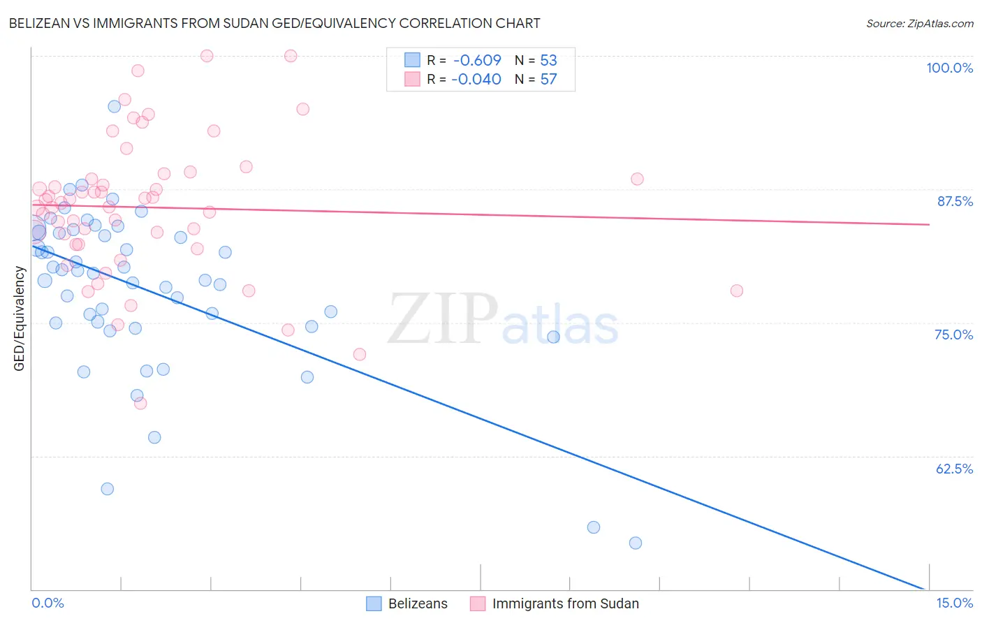 Belizean vs Immigrants from Sudan GED/Equivalency