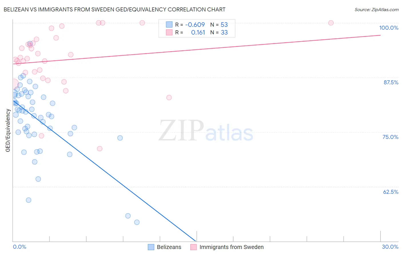 Belizean vs Immigrants from Sweden GED/Equivalency
